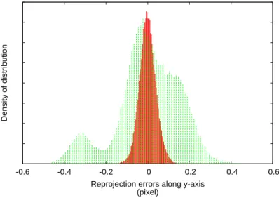 Fig. 2.35 — Contrary to the reprojections errors obtained after the complete calibration procedure (time-varying distortion correction + spatially-varying  dis-tortion correction) represented by the red graph, the reprojections errors clearly contains a no