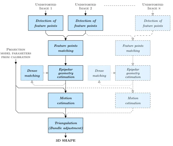 Fig. 3.1 — Multistage process of the automated 3D shape measurement using videogrammetry.