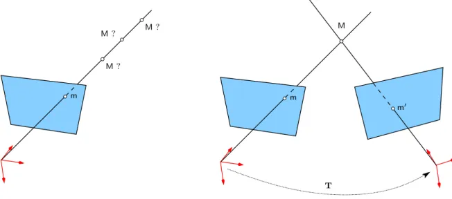 Fig. 3.2 — One-view geometry (left): the 3D point M is known to be along the projection ray but cannot be determined; Two-view geometry (right): the 3D point is unique, it is the intersection of the two projection rays.