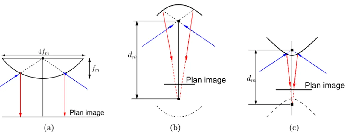Fig. 1.5  Couples usuels améra-miroir : (a) miroir paraboloïda l, (b) miroir ellipsoïdal,