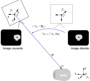 Fig. 1.23  Contrle dans les espaes 2D et 3D : oordonnées de l'image d'un point de