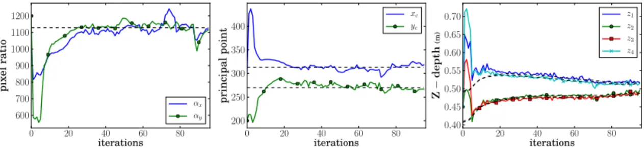 Fig. 2.10 – Calibration intrins`eque et estimation des profondeurs pendant l’asservissement visuel.