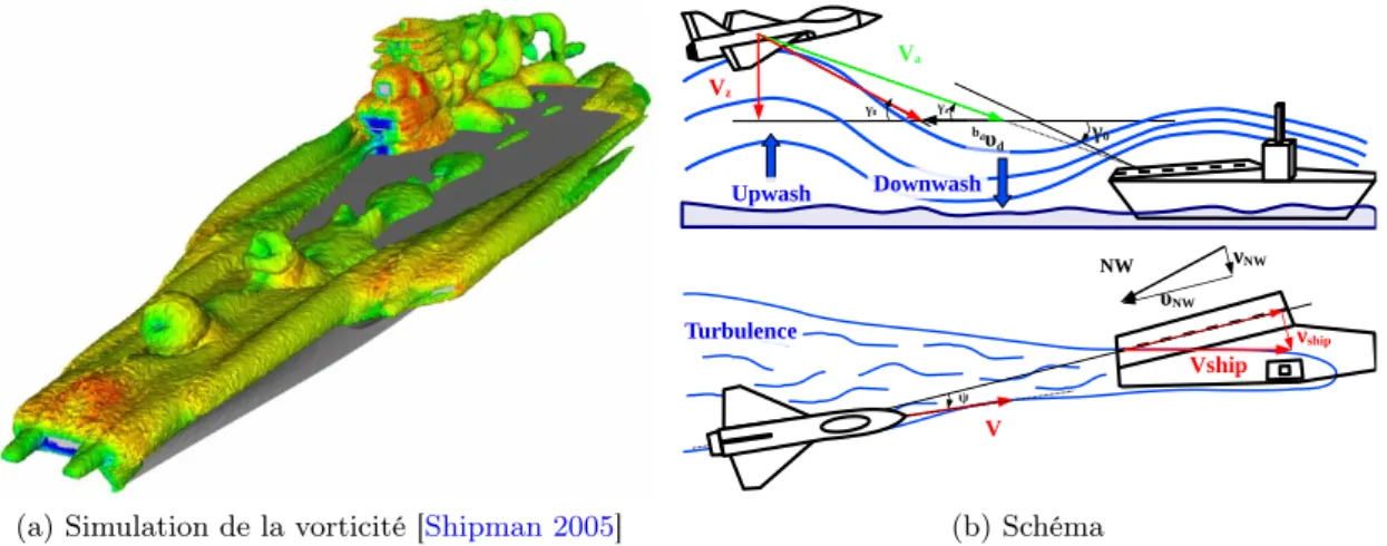 Figure 1.14 – Aérodynamique et turbulence à l’approche du porte-avions, créées par sa géométrie, son mouvement propre et le vent naturel.