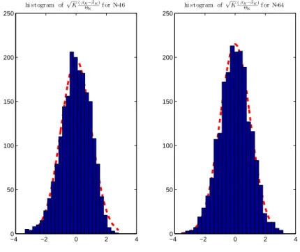 Table 2.2: SINR normalized MSE vs K (SNR = 10 dB)