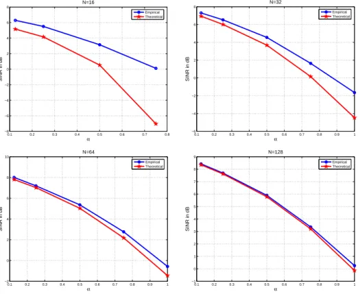 Figure 2.3: Theoretical and empirical 1% outage SINR