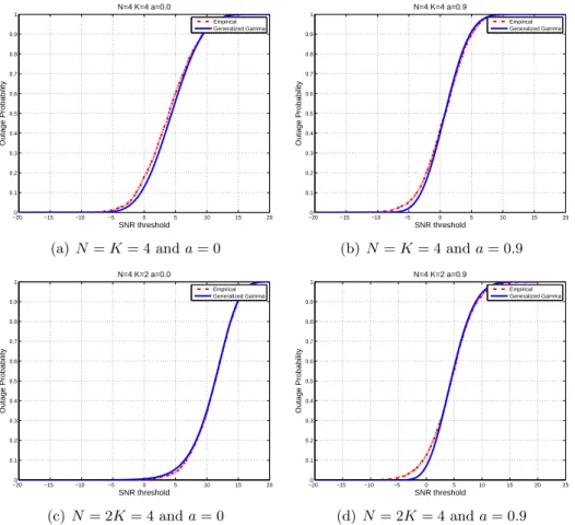 Figure 3.4: Outage Probability vs SNR threshold