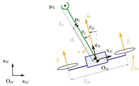 Figure 1.2 – Geometry of the MonkeyRotor, a flying robot with an actuated arm.