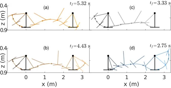 Figure 2.2 – Time-optimal trajectories of the MonkeyRotor CoM p B (t) for the cases of a total thrust/weight ratio of (a) 60%, (b) 70%, (c) 90% and (d) 150%