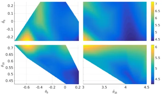 Fig. 2.4 highlights the role of the outer loop of the optimization. It shows how the duration of a trajectory varies when changing the release state x r characterized by the four coordinates θ B , θ 1B , θ˙ B and θ˙ 1B .