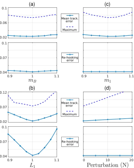 Figure 2.7 – Performance of the proposed planning/control framework under paramet- paramet-ric variations (Figs