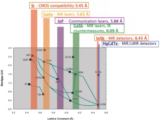 Figure 2.1 : Energie de bande interdite des semiconducteurs en fonction de leur paramètre de  maille à température ambiante [112]