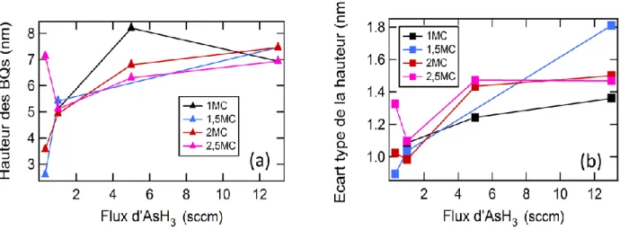 Figure 2.11 : Evolution de la hauteur des BQs (a) et de sa dispersion (b) en fonction du débit  d’AsH 3 