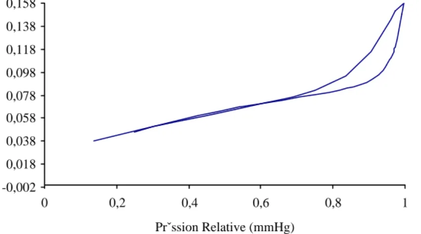 Figure 3.13 – Courbe d’adsorption et de désorption du gaz krypton sur le SrMoO 4 . 