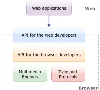 Figure 2.2 – Simpliﬁed WebRTC architecture