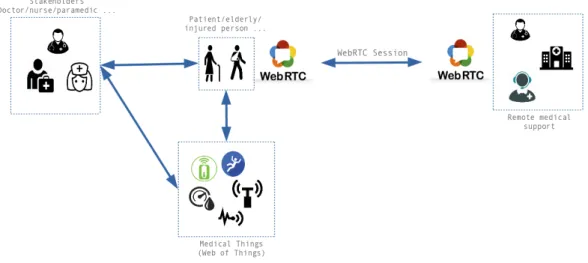 Figure 3.3 – Adapted architecture for e-Health scenarios
