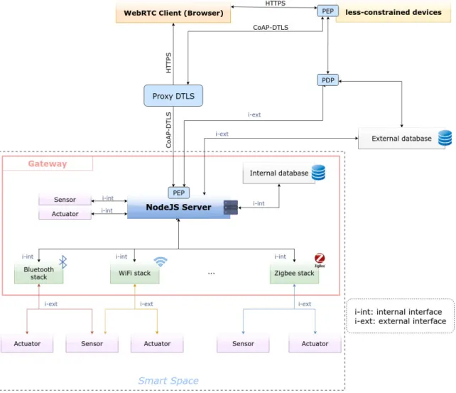 Figure 3.11 – Abstracted architecture with an access control