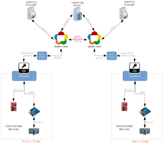 Figure 3.12 – Complete architecture with the access control