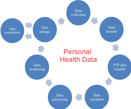 Figure 3.15 – The health data lifecycle within the architecture