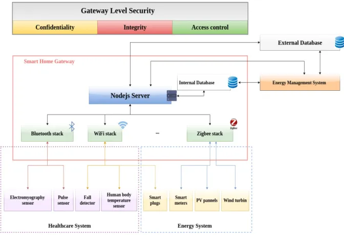Figure 4.4 – next generation smart home gateway