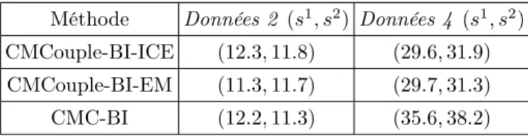 Table 3.2 – Taux de sites mal classés pour une chaîne de Markov cachée en %