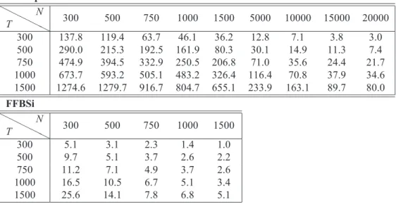 Table 4.1: Empirical variance for different values of T and N. Path-space H H H H T HN 300 500 750 1000 1500 5000 10000 15000 20000 300 137.8 119.4 63.7 46.1 36.2 12.8 7.1 3.8 3.0 500 290.0 215.3 192.5 161.9 80.3 30.1 14.9 11.3 7.4 750 474.9 394.5 332.9 25