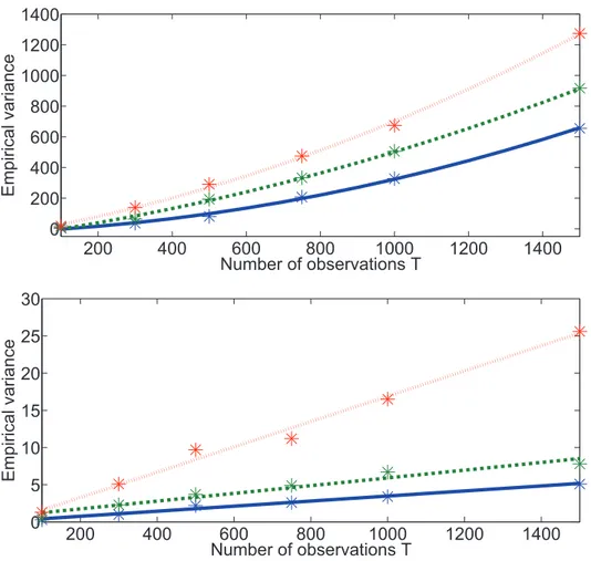 Figure 4.1: Empirical variance of the path-space (top) and FFBSi (bottom) for N = 300 (dotted line), N = 750 (dashed line) and N = 1500 (bold line).