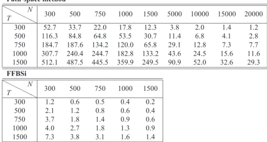 Table 4.3: Empirical variance for different values of T and N in the SVM.