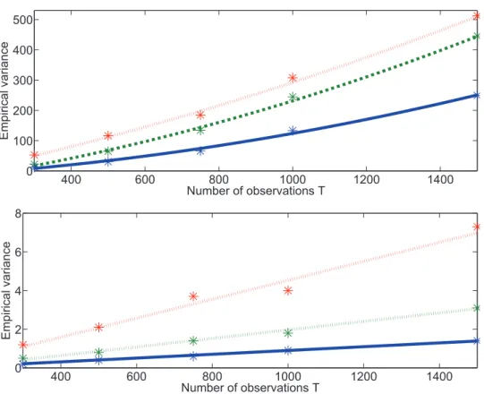 Figure 4.3: Empirical variance of the path-space (top) and FFBSi (bottom) for N = 300 (dotted line), N = 750 (dashed line) and N = 1500 (bold line) in the SVM.