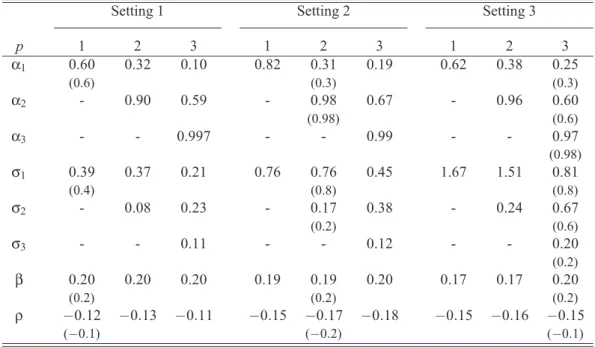 Table 5.3: Estimated parameters from simulated data (real parameter between brackets when applicable)