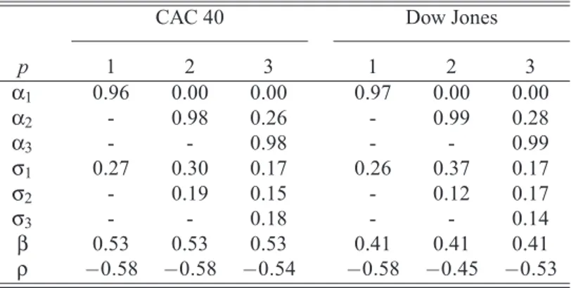 Table 5.5: Estimated parameters from CAC 40 and Dow Jones