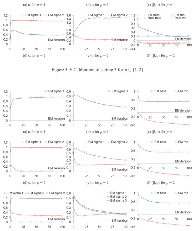 Figure 5.10: Calibration of CAC 40 for p ∈ { 1,2, 3 }