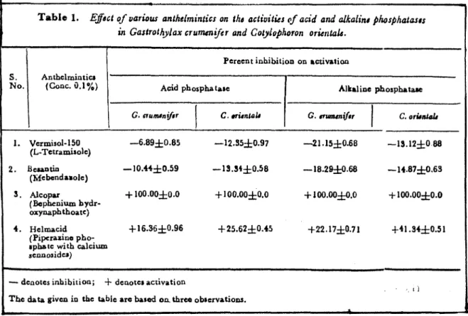 Table 1.  Effect  of various  anthelmintics  on  the  actioities cf  acid  and  alkalin*  phosphatases  in  Gastrothylax crumtnifer  and  Cotylophoron  orientaU