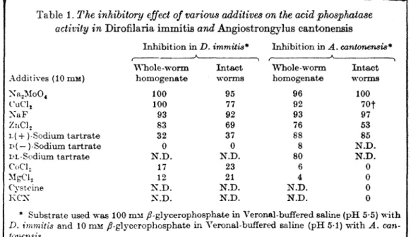 Table 1.  The inhibitory effect  of  various additives on the acid phosphaiase  activity in Dirofilaria immitis and Angiostrongylus cantonensis 
