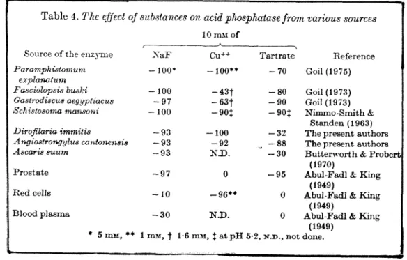 Table 4.  The effect  of  sub-stances on aeid  phosphatase from  various sources 