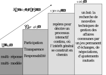 Figure 15 : Les bases du concept de gouvernanceLa gouvernance… 