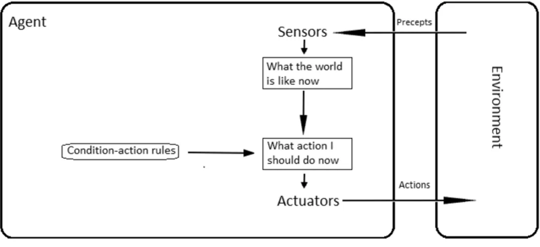 Figure 1.2: Simple reflex agent architecture [2]