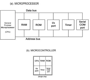 Figure 2.1: Microprocessor block and Micro-controller block [23]