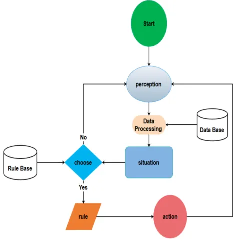 Figure 3.2: Flow Chart Diagram