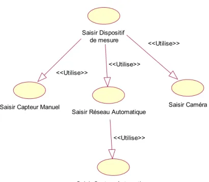 Figure 4.13 : Cas d’utilisation de la saisie des données concernant le dispositif de mesure