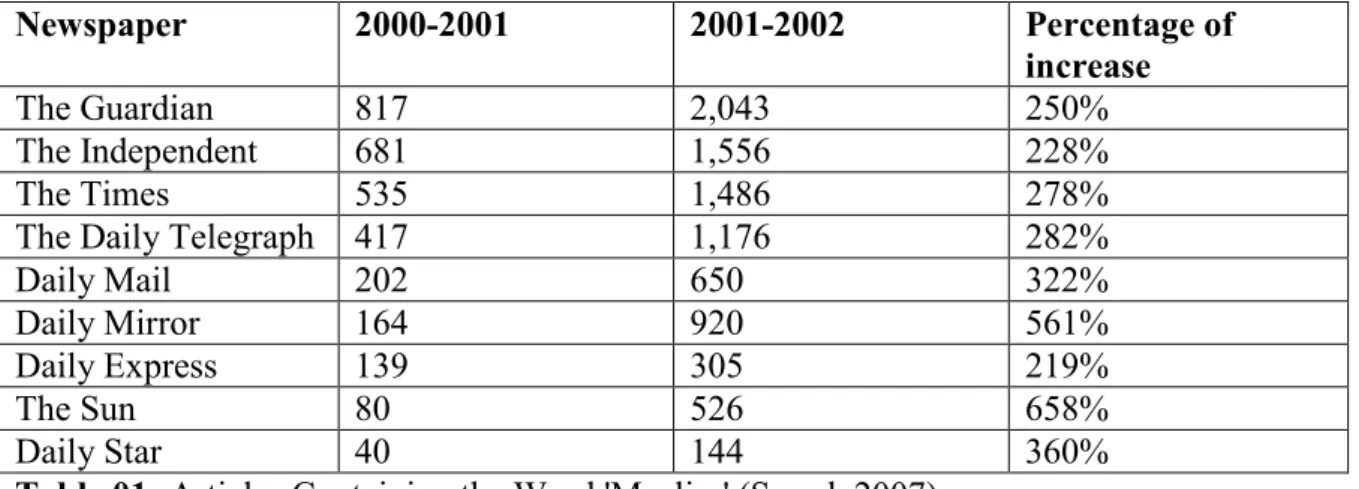 Table 01: Articles Containing the Word 'Muslim' (Saeed, 2007) 