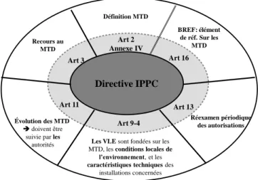 Figure 4 : Rôle central des MTD pour l'application de la directive IPPC 