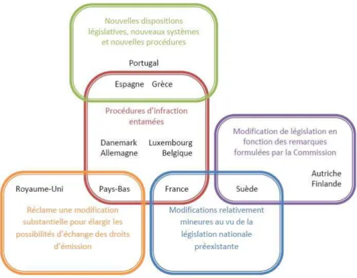 Figure 7 : Regroupement de quelques pays de l’UE en fonction de l’état d’avancement de l’application de  l’IPPC (inspirée de Commission Bruxelles, 2005)