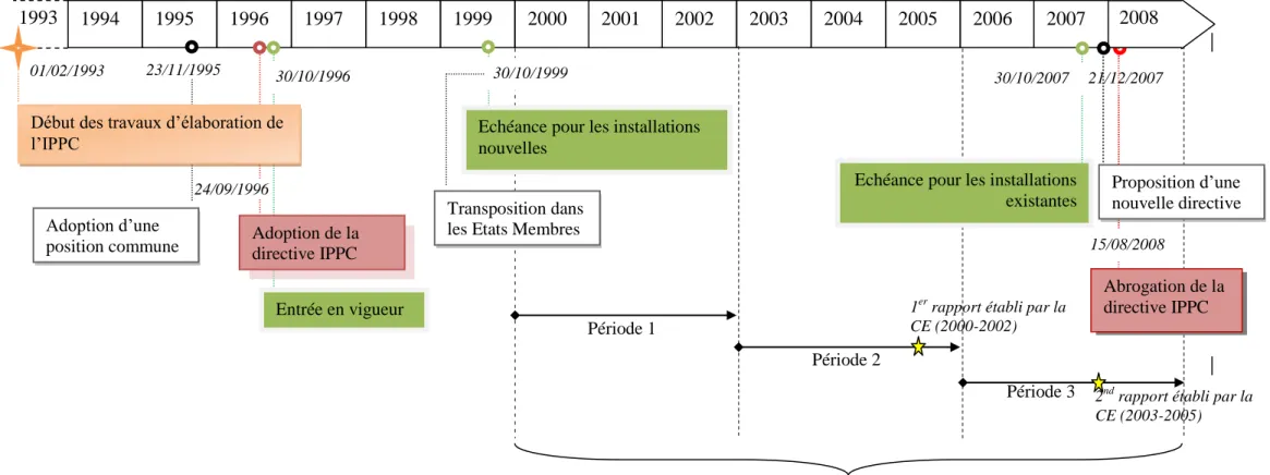 Figure 8 : Les dates clés de la directive IPPC : des travaux à sa révision (de 1993 à 2008) 