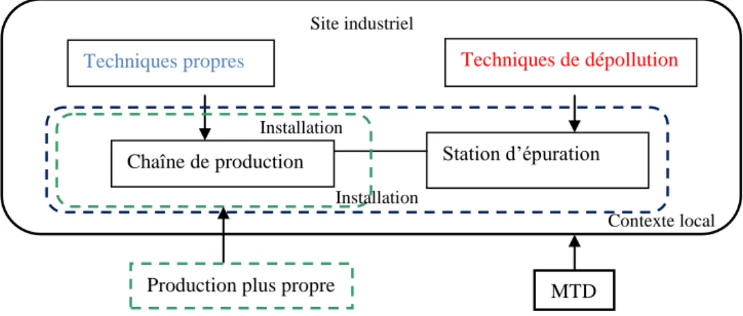Figure 9 : Place des MTD dans la stratégie de production plus propre [ Laforest, 2004]