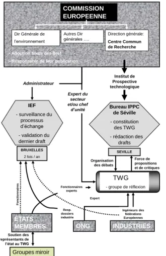 Figure 10 : Organisation des échanges d’information relatifs aux meilleures techniques disponibles  [Cikankowitz et al, 2008]