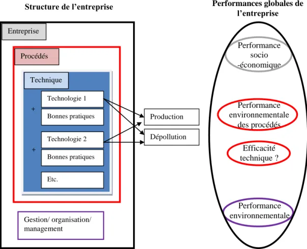 Figure 14 : Niveaux d’évaluation de la performance environnementale des meilleures techniques  disponibles : des procédés au système d’organisation 