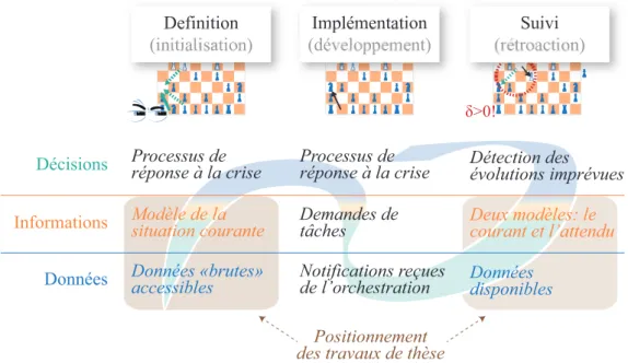 Figure 0.1 – La place de la thèse dans le processus d’aide à la décision porté par le projet Mediation Information System Engineering (MISE) et illustré par une partie d’échec.