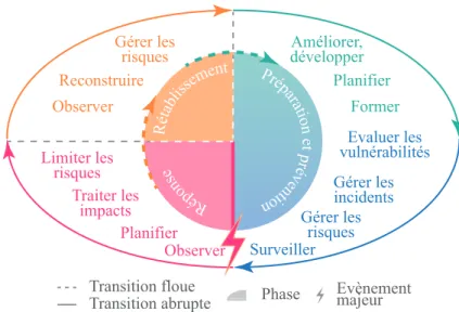 Figure 1.4 – Le cycle de vie de la gestion de crise, inspiré de Alexander (2002); Cutter (2003); Jaques (2007) et Kruchten et al