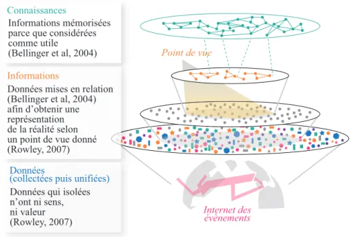 Figure 1.8 – De la donnée à l’information dans un monde ultra-connecté, inspiré de (Bellinger et al., 2004; Puel et Ullmann, 2006; Rowley, 2007)