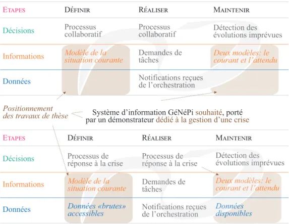 Figure 1.10 – Les étapes couvertes par le projet GéNéPi et la place de la thèse dans le projet